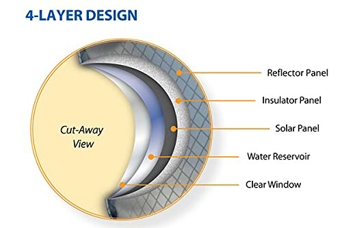 Diagram of a 4-layer design including reflector panel, insulator panel, solar panel, water reservoir, and clear window.