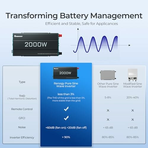 Infographic comparing pure sine wave inverter with others for battery management.