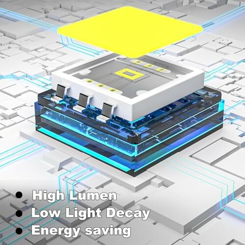 Diagram of LED technology highlighting high lumen, low light decay, and energy saving features.