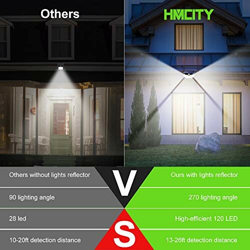 Comparison of solar lights with and without reflector showing differences in lighting angle, LED efficiency, and detection distance.