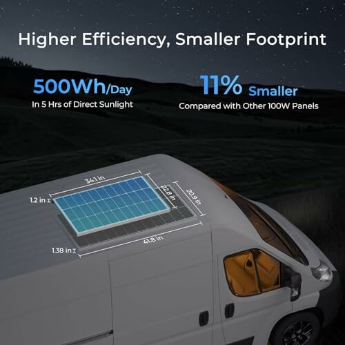 Solar panel on van roof with efficiency comparison text.