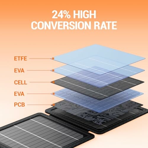 Diagram showing layers of a solar panel with 24% high conversion rate.